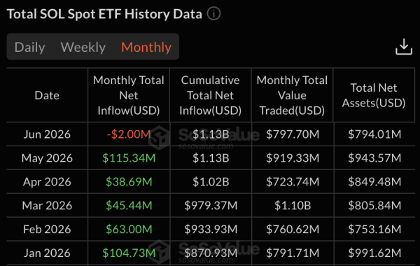 30 days, .35B gone – What’s happening with Bitcoin ETFs?