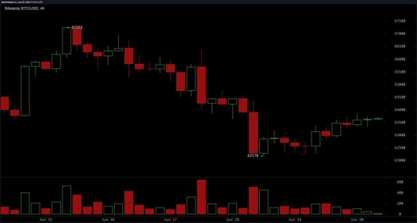 Bitcoin Bounces 1.64% as Traders Eye 64K Breakout Zone