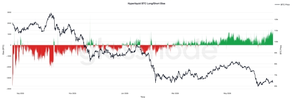 Bitcoin Drops but Hyperliquid Hits Long Records: Is Squeeze Coming?