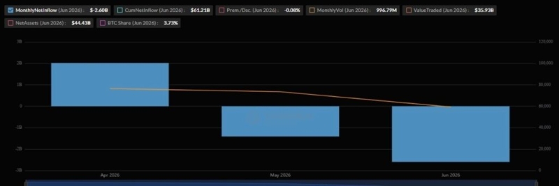 Bitcoin ETFs record over  billion in outflows so far in Q2 2026
