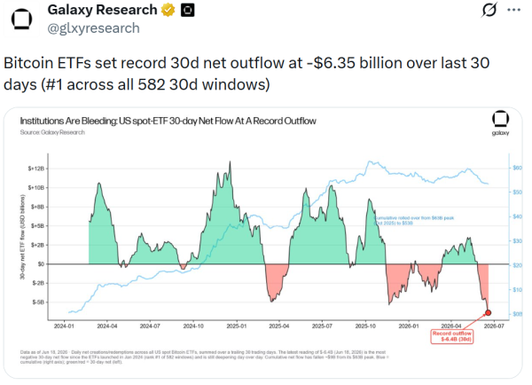 Bitcoin ETFs shed a record .4B in 30 days amid crypto winter chill