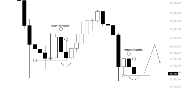 Bitcoin falls under K, but traders anticipate 15% bounce