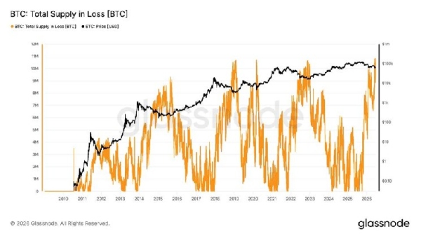 Bitcoin supply in loss reaches record high 10.83 million BTC