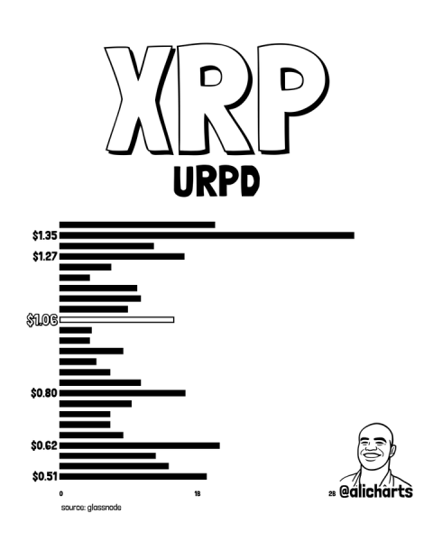 Crypto markets predict XRP price for July 1, 2026