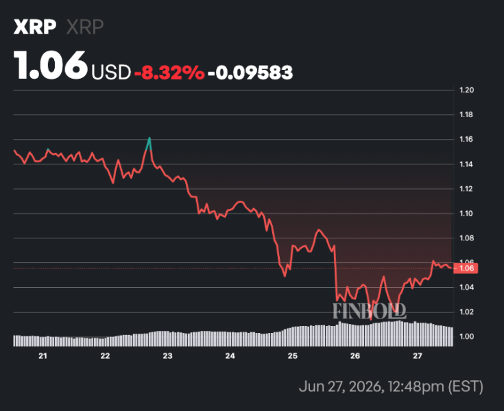 Crypto markets predict XRP price for July 1, 2026