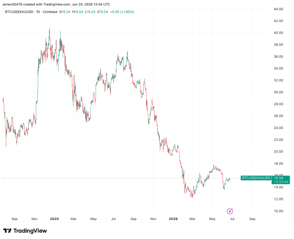 Gold, silver and bitcoin tumble as debasement trade unwinds
