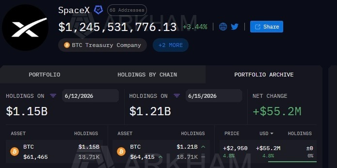 Here’s how much Bitcoin SpaceX now holds