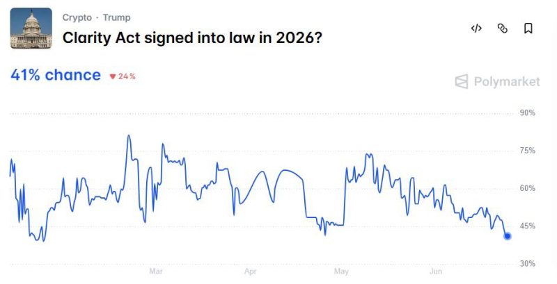 Odds of Clarity Act signed into law in 2026 crash to 5-month low