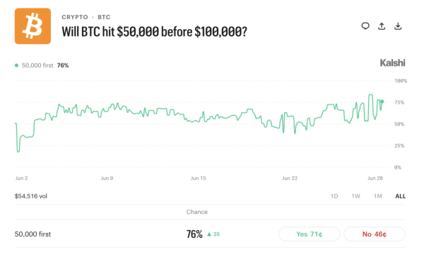 Prediction Market Traders Give Bitcoin 76% Odds of Hitting K Before 0K