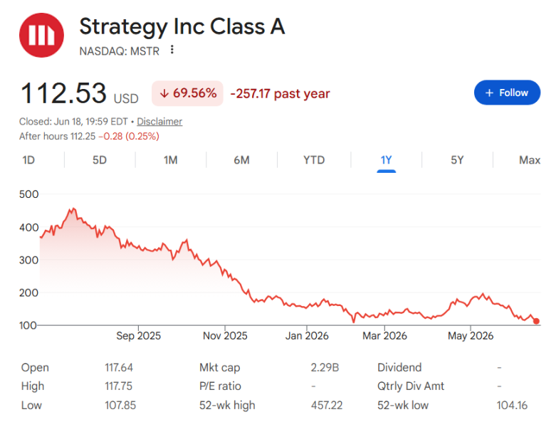 Strategy stock shorts spike to 10-day high