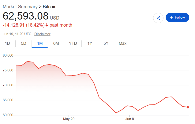 Strategy stock shorts spike to 10-day high