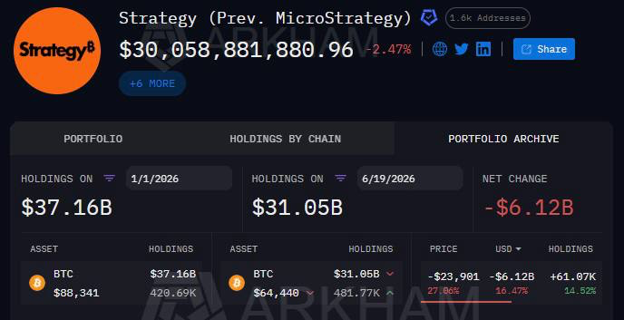 Strategy’s Bitcoin holdings are down billion so far in 2026