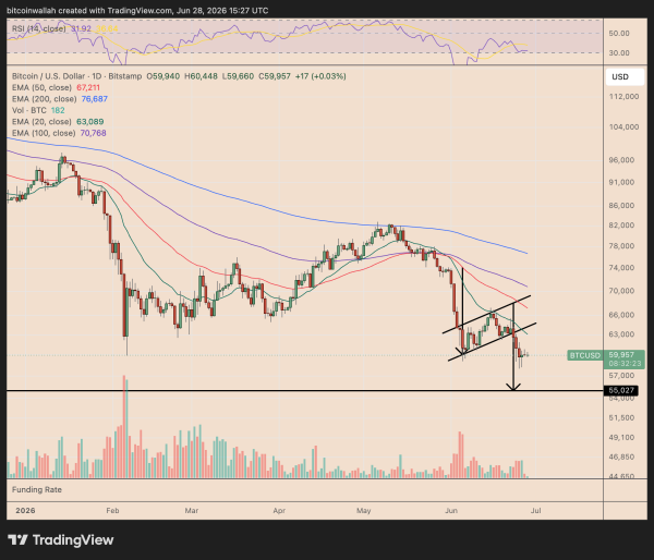 Will Bitcoin price recover in July?
