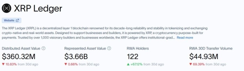 XRP network activity collapses 50% in two weeks