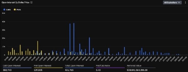 A $5 billion cluster has formed in bitcoin options. It tells a bullish story