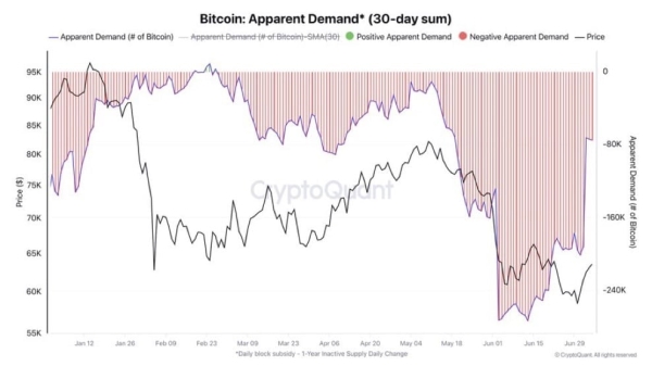 Bitcoin: BTC loses half its value, yet THIS metric shows quiet accumulation