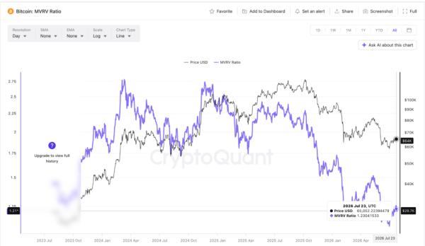 Bitcoin Enters Transition Phase as Dormant Coins Begin Moving