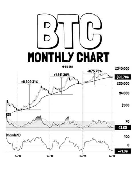 Bitcoin flashes 3 macro-bottom signals – But can BTC reach K?