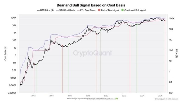 Bitcoin Flashes ‘End of Bear’ Signal as Cost Basis Crossover Suggests Final Bear Market Phase