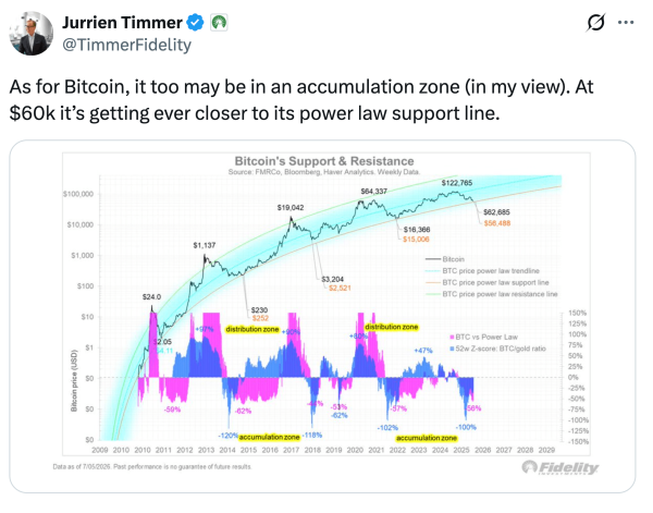 Bitcoin is nearing a power law support line Fidelity has tracked since 2015