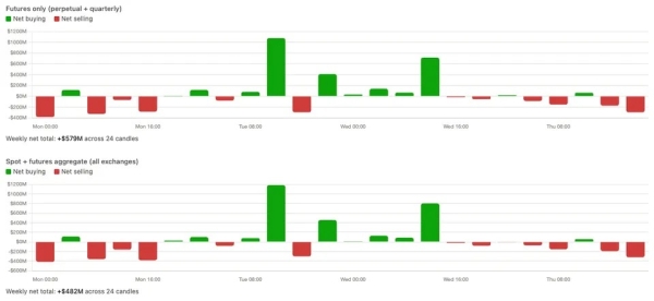 Bitcoin liquidity clusters determine BTC’s price direction as futures flow fuels price