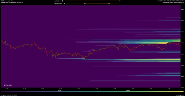 Bitcoin liquidity clusters determine BTC’s price direction as futures flow fuels price