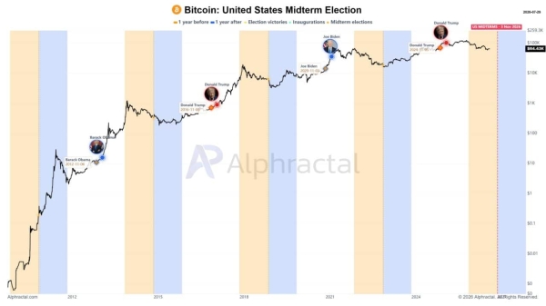 Bitcoin nears a bottom before U.S. midterms: What history and on-chain data suggest
