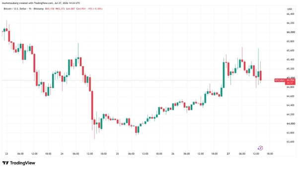 Bitcoin price eyes K as US stocks rise on Iran-strike pause