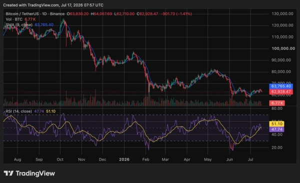 Bitcoin price falls below K as fresh U.S.-Iran strikes hit markets