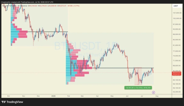 Bitcoin Price Prediction: ,000 Rejection Raises Risk of Deeper Losses