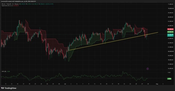 Bitcoin price slips below K before Fed decision