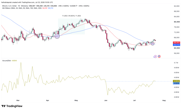 Bitcoin short-term holder losses narrow to 4%: Structure builds for BTC’s rebound