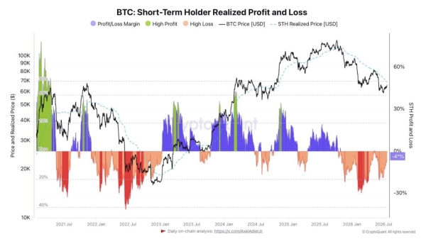 Bitcoin short-term holder losses narrow to 4%: Structure builds for BTC’s rebound