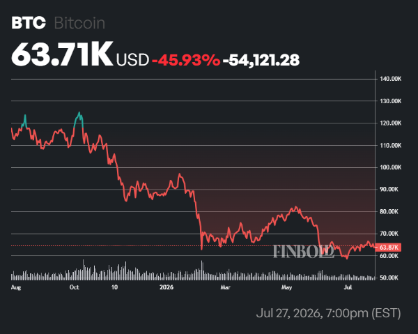 Bitcoin spot volume plunges to lowest level since 2024