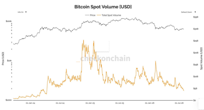 Bitcoin spot volume plunges to lowest level since 2024