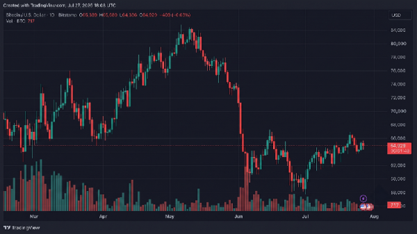 Bitcoin Traders Face $75M in Liquidations After Three Failed Attempts to Clear $65,600