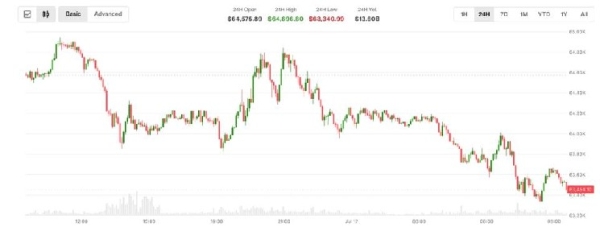 Bitcoin under $64,000 after new U.S. strike on Iran. Trump’s China comment adds to uncertainty