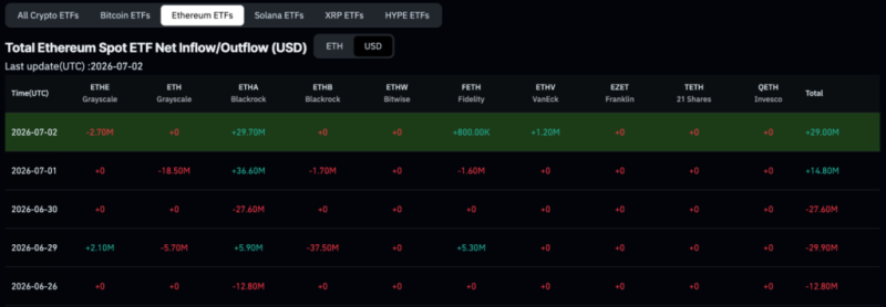 BlackRock offloaded .2 billion of these cryptocurrencies in a week