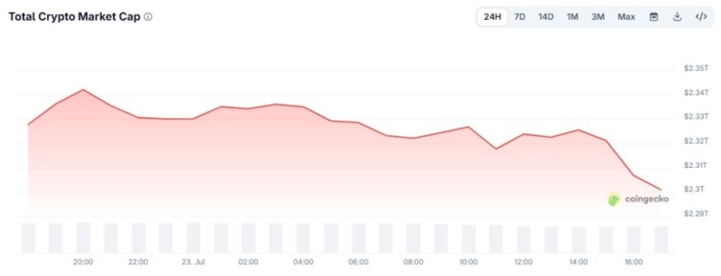 Crypto market loses nearly billion as NASDAQ 100 falls