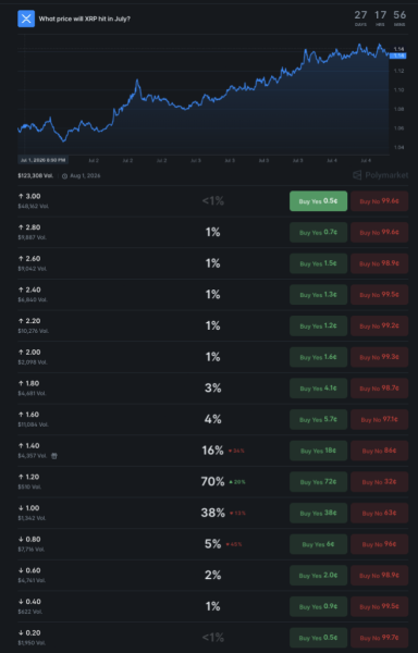 Crypto markets predict XRP price for end of July 2026