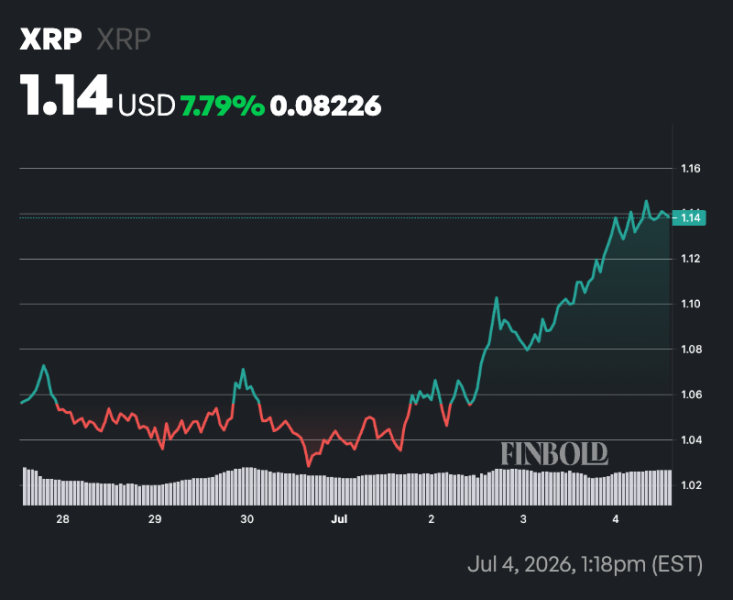 Crypto markets predict XRP price for end of July 2026