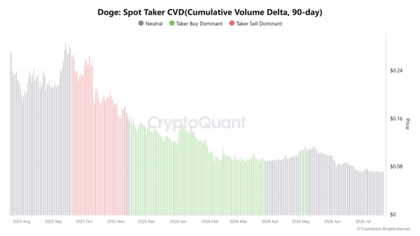 Dogecoin’s rare buy signals have yet to spark a rally: Here’s why