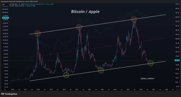 Is Bitcoin nearing another accumulation zone? THIS signal says yes