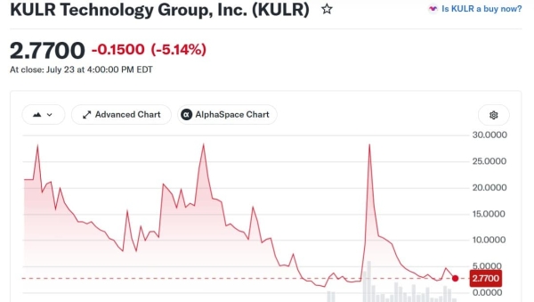 KULRTech moves .45mln in Bitcoin – Is a complete exit next?