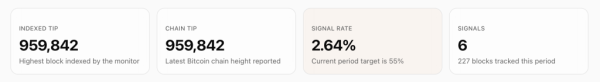 Less Than 2 Weeks Left — Bitcoin's BIP-110 Clock Starts Ticking as Miner Support Creeps Higher Before Showdown