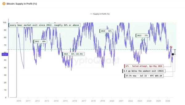 On-chain data suggests Bitcoin has yet to confirm a bull market reversal