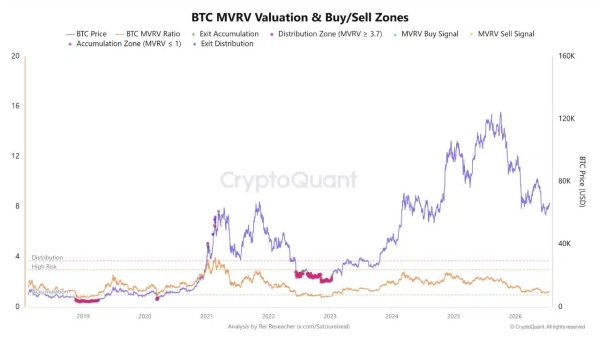 On-chain data suggests Bitcoin has yet to confirm a bull market reversal