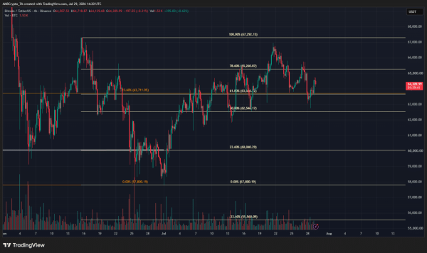 Split Fed expectations and defensive positioning could fuel Bitcoin price volatility