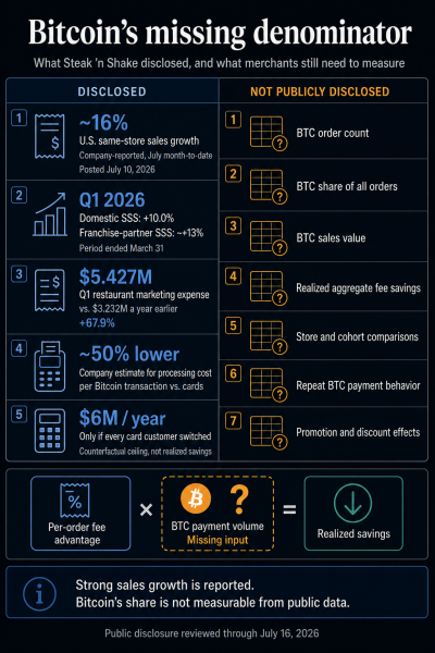 Steak ‘n Shake credits Bitcoin for company growth – But is PR value now worth more than people actually using BTC?