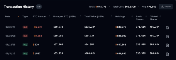 The Last Time Saylor Sold Bitcoin, BTC Went on 8x Rally